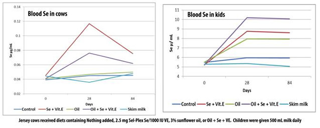 Selenium Levels in Cows and Kids